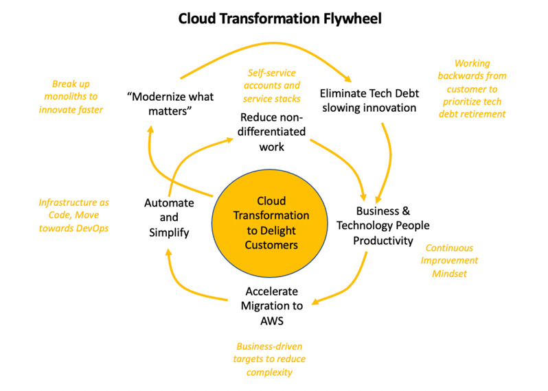Cloud Strategy & Migration